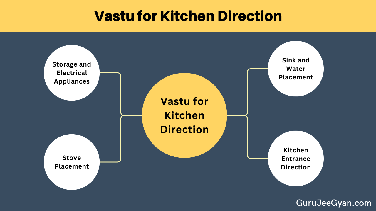 Vastu for kitchen direction